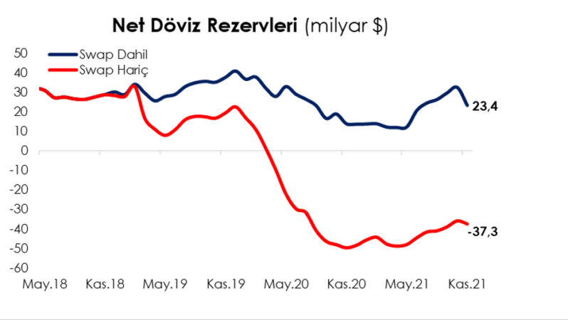 Dr. Ali Orhan Yalçınkaya:  Kasım Ayında Net Rezervler –21.3 Milyar Dolar Oldu