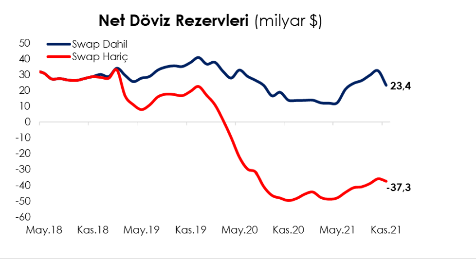 Dr. Ali Orhan Yalçınkaya:  Kasım Ayında Net Rezervler –21.3 Milyar Dolar Oldu