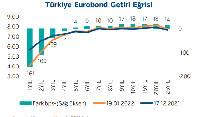 BBVA Garanti Yatırım:  Eurobond Piyasası Fiyatlamaları ve Getiri Eğrileri