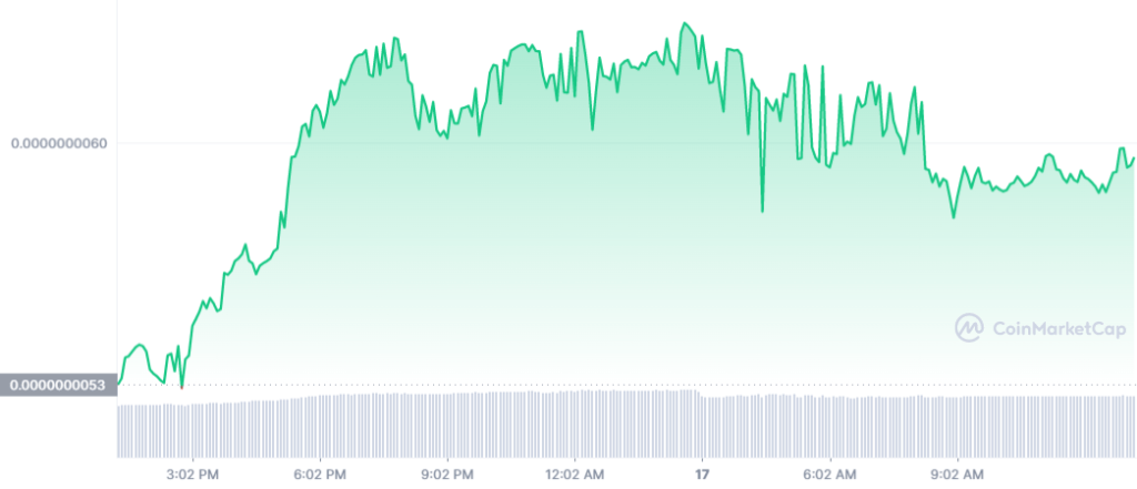 BTC, SHIB ve DOGE Çakıldı: Bu Göğüs Coin ise Uçuyor!