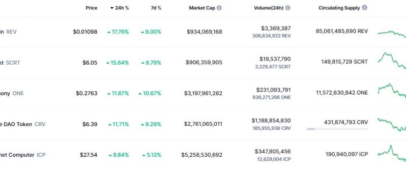 Pazar Koşusundakiler: Bu 5 Altcoin, Bitcoin’e İnat Tırmanıyor!