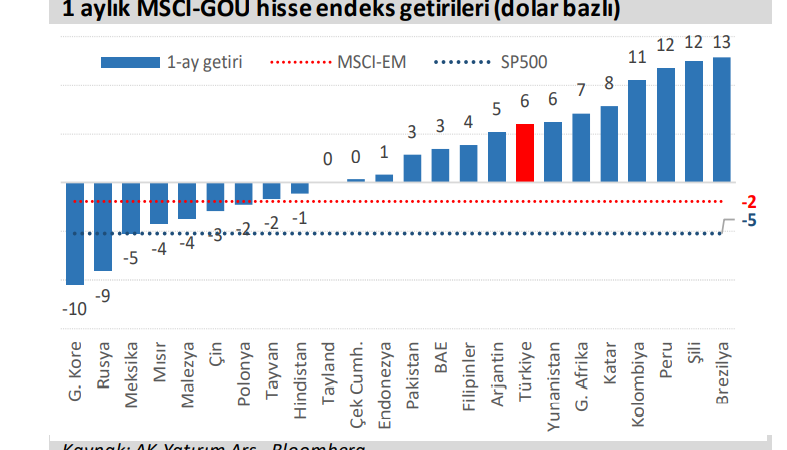 Ak Yatırım pay teklifleri:  Arçelik, Bimaş, Garanti ve öbürleri  