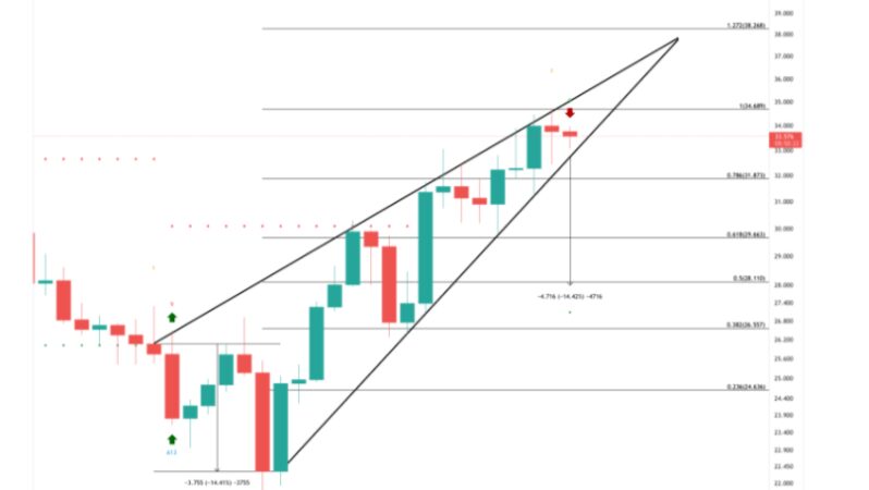 25’ten Fazla Sinyali Çıktı! Yenisi: Bu Altcoin Çakılabilir