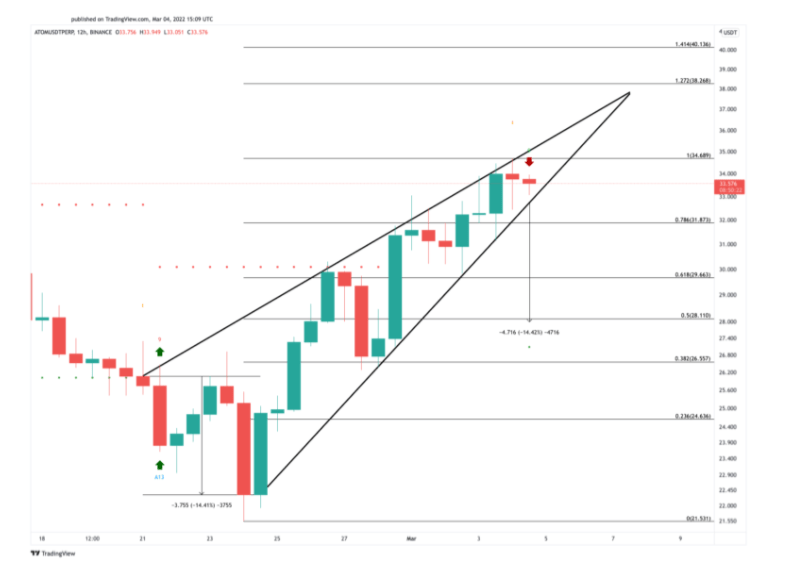 25’ten Fazla Sinyali Çıktı! Yenisi: Bu Altcoin Çakılabilir