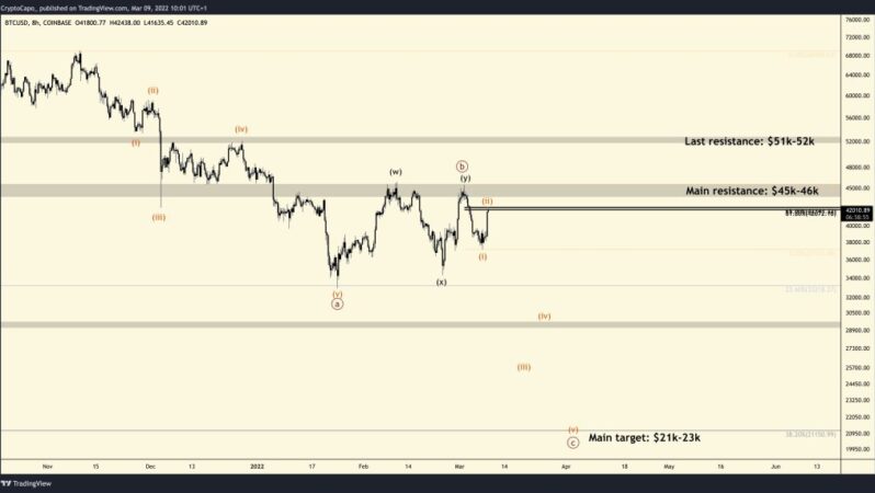 Altcoin Kâhini Uyardı: Bitcoin ve FTM Bu Tabanlara Gidiyor!