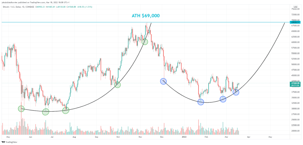 Analist, Bitcoin’in Nisan’da Göreceği Seviyeyi Duyurdu!