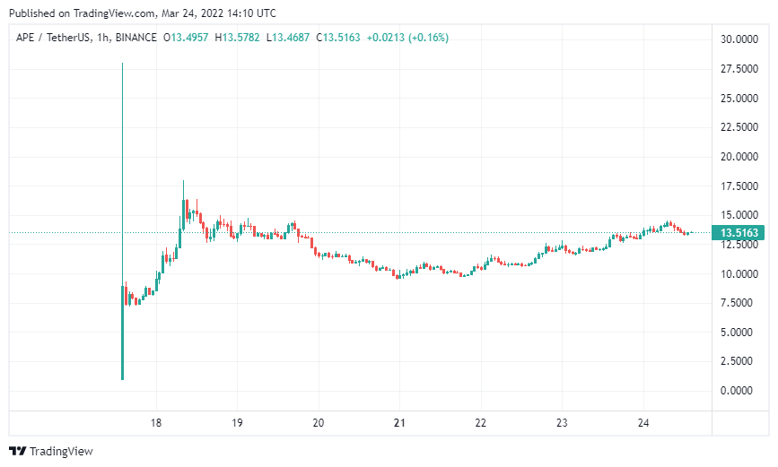 ApeCoin İçin Çarpıcı Kestirimler: Bu Düzeyler Bekleniyor!