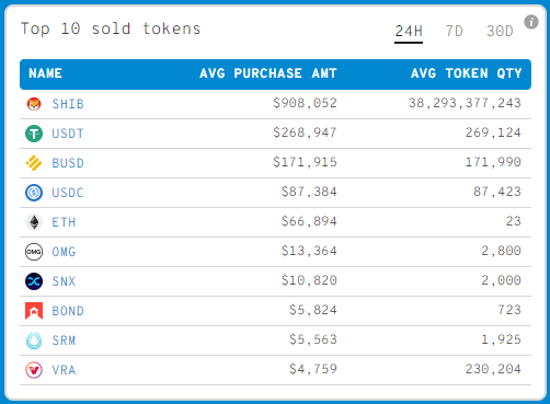 Balinalar Bu NFT’leri Avlıyor: Bu Altcoin’leri ise Satıyor!