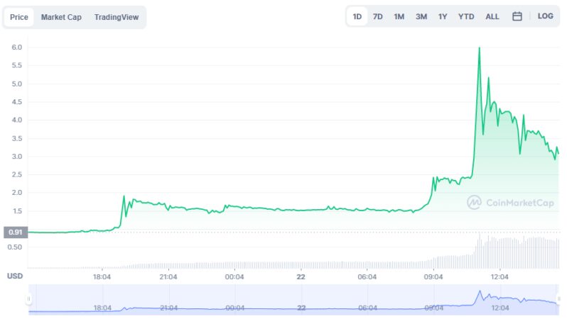 Bu Altcoin Söylentilerle Patladı: Kullanıcılar Akın Etti!