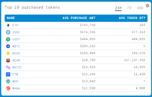 İşte Bugün Balinaların Aldığı ve Sattığı Altcoin’lerin Listesi