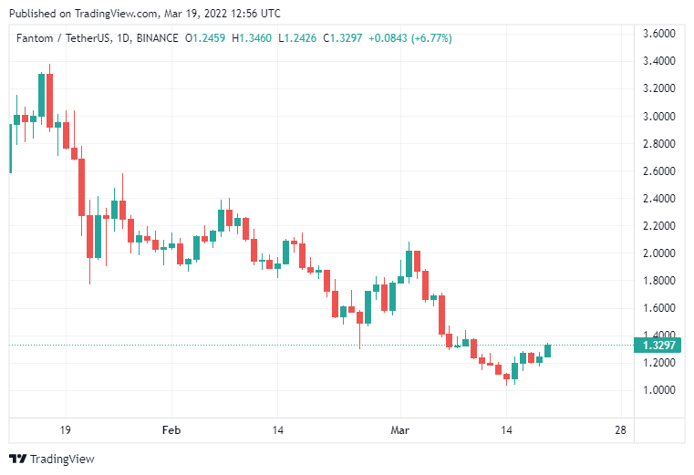 Milyonluk Aboneli Analist: Bu Altcoin’in Yükselecek Çok Yeri Var!