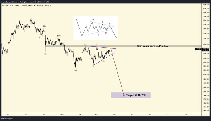 Öngörüleri Çıkan Analist: Bitcoin ve Bu 4 Altcoin Nisan’da Çökecek!