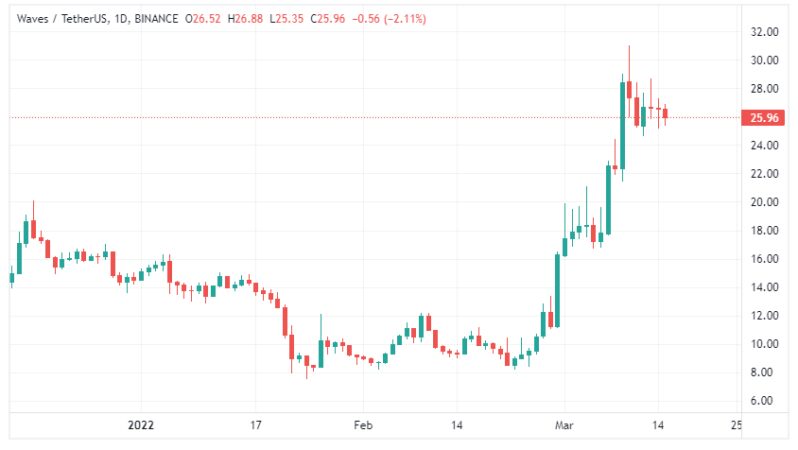 Rus Ethereum’u Denilen Altcoin, SHIB’i Geçti! Sırada Ne Var?