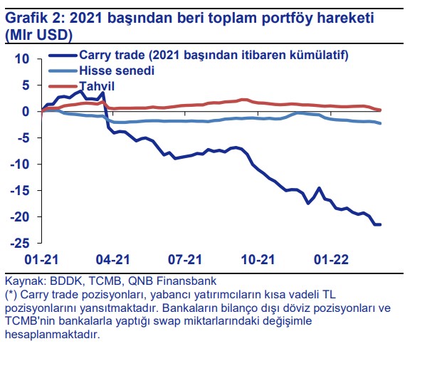 Yabancıların portföyünden sonlu çıkış, DTH yavaşça geriliyor, KKM’ya giriş yavaşladı