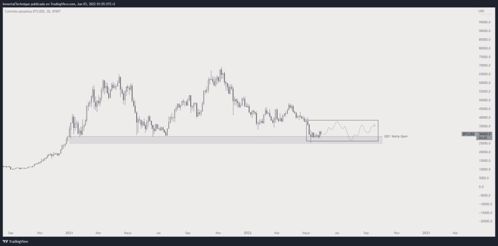 2 Analist: Bitcoin’in Haziran ve Temmuz Düzeyi Bunlar!