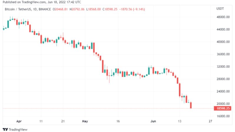 Bitcoin Fiyatı Madencilik Maliyetinin Altında! Bu Ne Demek?