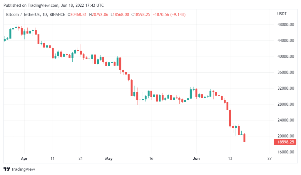 Bitcoin Fiyatı Madencilik Maliyetinin Altında! Bu Ne Demek?