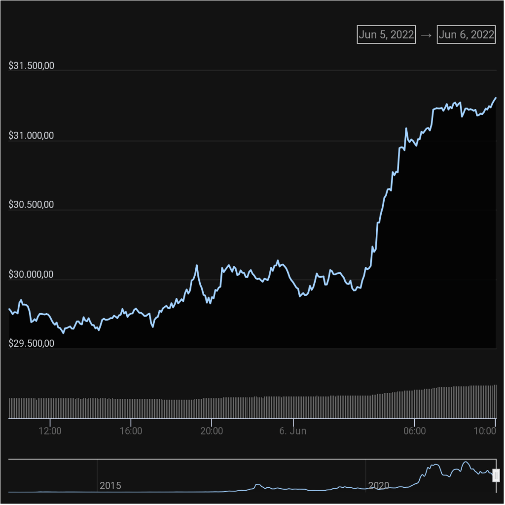 Bitcoin Fiyatında 10 Hafta Sonra Bir Birinci: İşte Beklentiler!