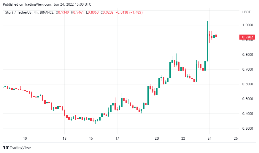 Bu 2 Altcoin’de Sıcak Gelişmeler Var: Fiyatlar Uçuyor!