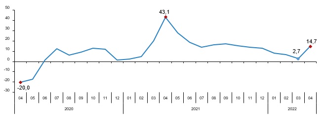 Perakende Satış Endeksleri: Enflasyon coşturuyor