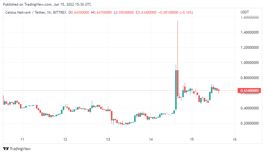 Piyasayı Çökerten Altcoin 6x Yaptı! Neler Oluyor?